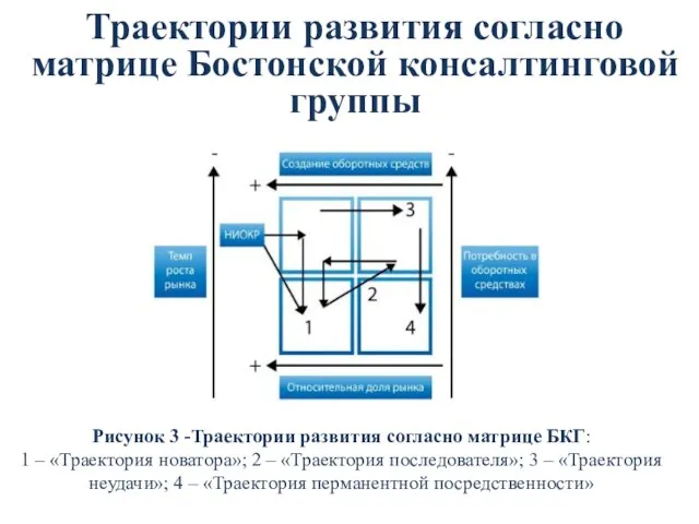 Траектории развития согласно матрице Бостонской консалтинговой группы Рисунок 3 -Траектории развития