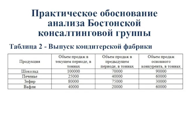 Практическое обоснование анализа Бостонской консалтинговой группы Таблица 2 - Выпуск кондитерской фабрики