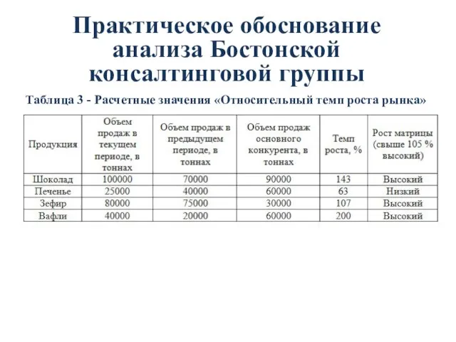 Таблица 3 - Расчетные значения «Относительный темп роста рынка» Практическое обоснование анализа Бостонской консалтинговой группы