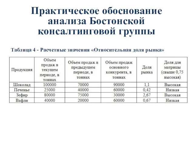 Таблица 4 - Расчетные значения «Относительная доля рынка» Практическое обоснование анализа Бостонской консалтинговой группы