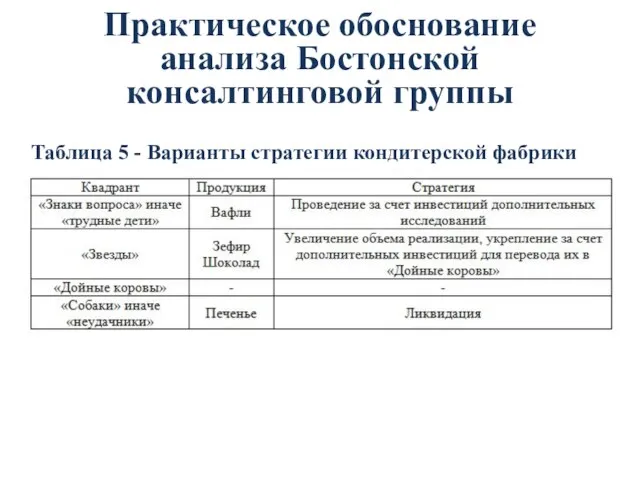 Таблица 5 - Варианты стратегии кондитерской фабрики Практическое обоснование анализа Бостонской консалтинговой группы