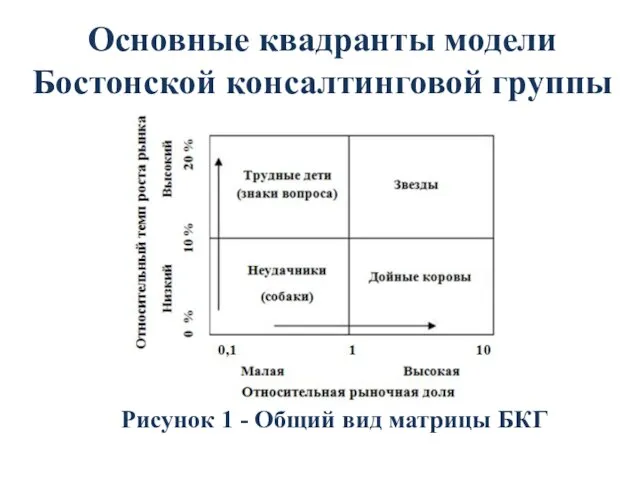 Основные квадранты модели Бостонской консалтинговой группы Рисунок 1 - Общий вид матрицы БКГ