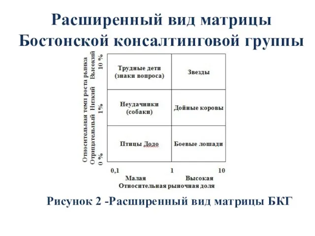 Расширенный вид матрицы Бостонской консалтинговой группы Рисунок 2 -Расширенный вид матрицы БКГ