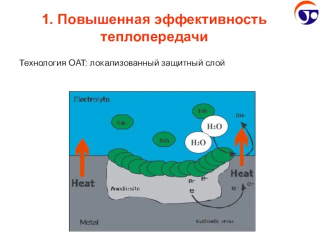 1. Повышенная эффективность теплопередачи Технология OAT: локализованный защитный слой