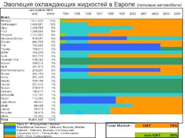 Эволюция охлаждающих жидкостей в Европе (легковые автомобили)