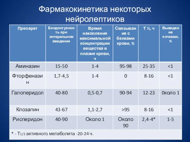 Фармакокинетика некоторых нейролептиков