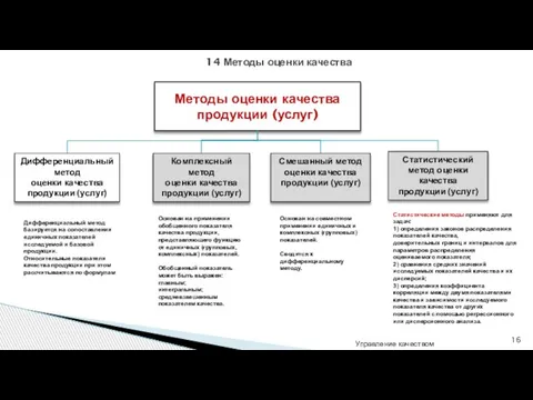 Управление качеством 14 Методы оценки качества Методы оценки качества продукции (услуг)