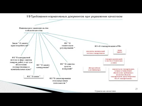 Управление качеством 19 Требования нормативных документов при управлении качеством документы национальной