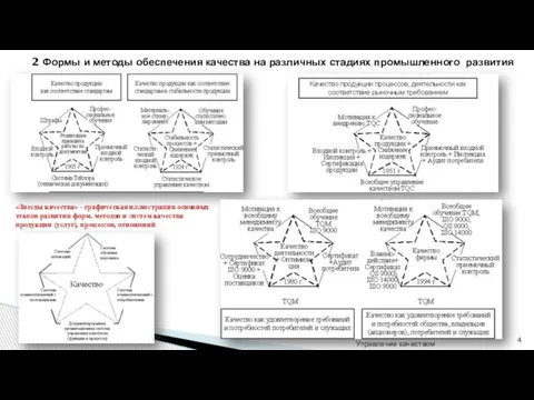 Управление качеством 2 Формы и методы обеспечения качества на различных стадиях