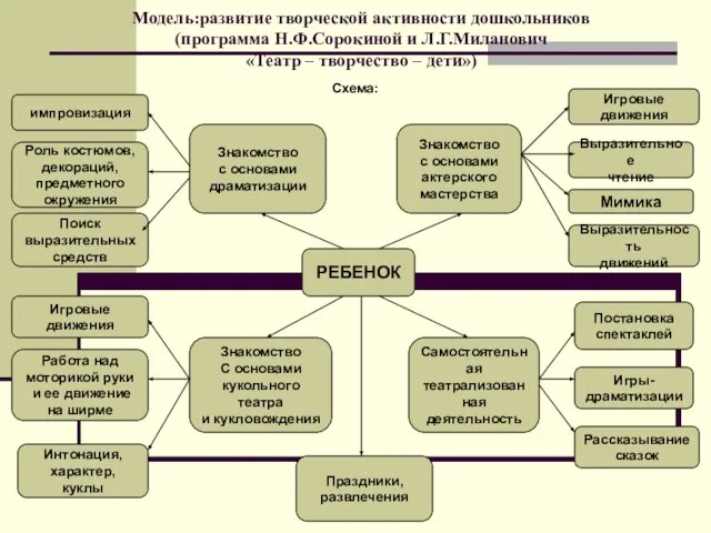 Модель:развитие творческой активности дошкольников (программа Н.Ф.Сорокиной и Л.Г.Миланович «Театр – творчество