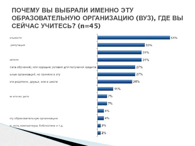 ПОЧЕМУ ВЫ ВЫБРАЛИ ИМЕННО ЭТУ ОБРАЗОВАТЕЛЬНУЮ ОРГАНИЗАЦИЮ (ВУЗ), ГДЕ ВЫ СЕЙЧАС УЧИТЕСЬ? (n=45)