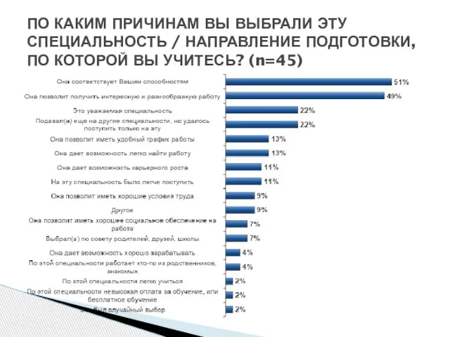 ПО КАКИМ ПРИЧИНАМ ВЫ ВЫБРАЛИ ЭТУ СПЕЦИАЛЬНОСТЬ / НАПРАВЛЕНИЕ ПОДГОТОВКИ, ПО КОТОРОЙ ВЫ УЧИТЕСЬ? (n=45)