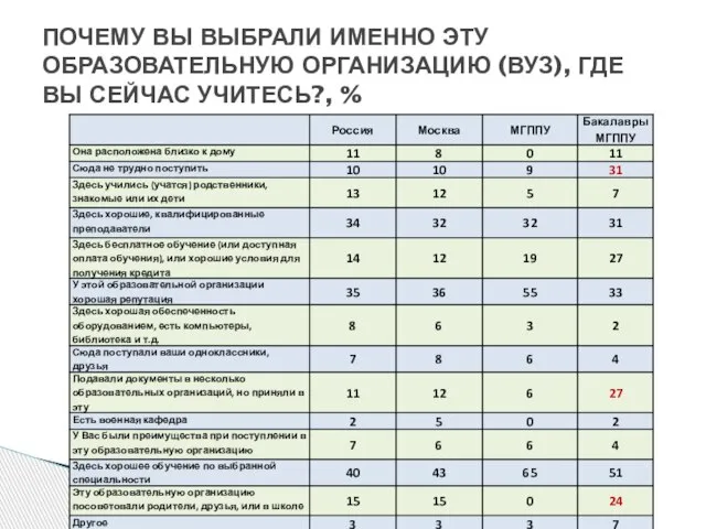 ПОЧЕМУ ВЫ ВЫБРАЛИ ИМЕННО ЭТУ ОБРАЗОВАТЕЛЬНУЮ ОРГАНИЗАЦИЮ (ВУЗ), ГДЕ ВЫ СЕЙЧАС УЧИТЕСЬ?, %