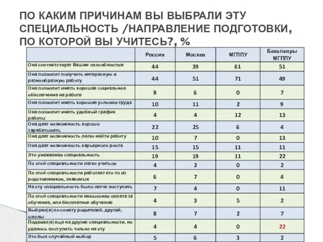 ПО КАКИМ ПРИЧИНАМ ВЫ ВЫБРАЛИ ЭТУ СПЕЦИАЛЬНОСТЬ /НАПРАВЛЕНИЕ ПОДГОТОВКИ, ПО КОТОРОЙ ВЫ УЧИТЕСЬ?, %