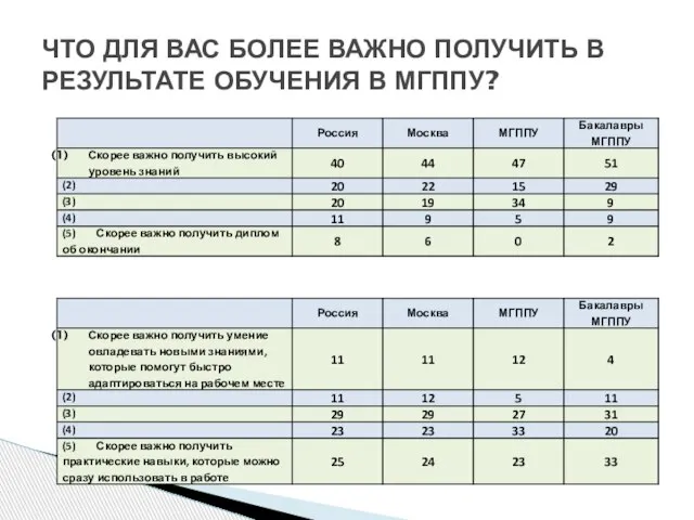 ЧТО ДЛЯ ВАС БОЛЕЕ ВАЖНО ПОЛУЧИТЬ В РЕЗУЛЬТАТЕ ОБУЧЕНИЯ В МГППУ?