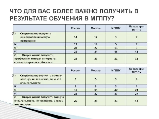 ЧТО ДЛЯ ВАС БОЛЕЕ ВАЖНО ПОЛУЧИТЬ В РЕЗУЛЬТАТЕ ОБУЧЕНИЯ В МГППУ?