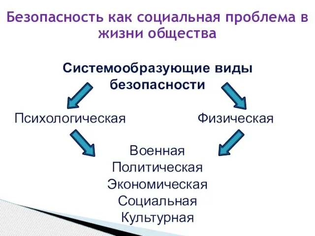 Системообразующие виды безопасности Психологическая Физическая Военная Политическая Экономическая Социальная Культурная Безопасность