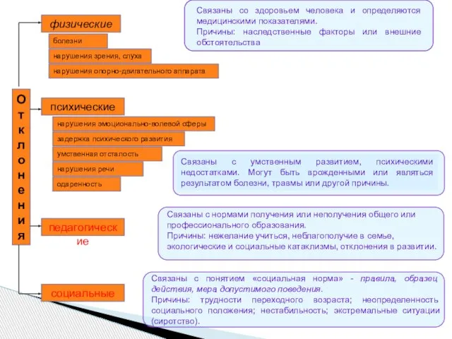 физические психические педагогические социальные болезни нарушения зрения, слуха нарушения опорно-двигательного аппарата