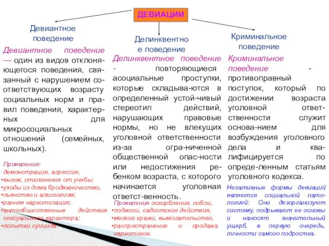 ДЕВИАЦИИ Девиантное поведение — один из видов отклоня-ющегося поведения, свя-занный с