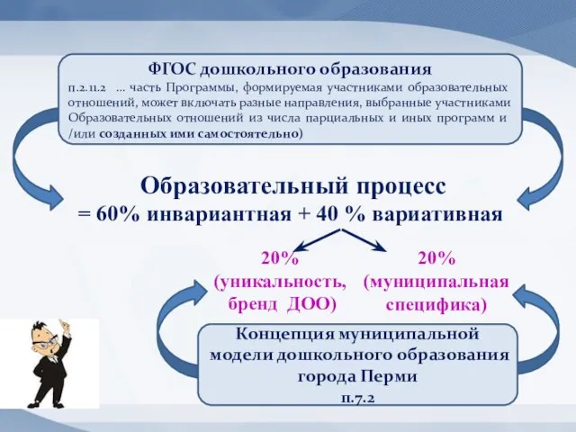 Образовательный процесс = 60% инвариантная + 40 % вариативная 20% (уникальность,