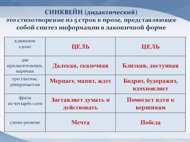 СИНКВЕЙН (дидактический) это стихотворение из 5 строк в прозе, представляющее собой синтез информации в лаконичной форме