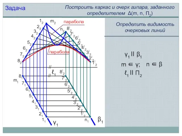 m2 n2 n1 m1 Задача Построить каркас и очерк гипара, заданного