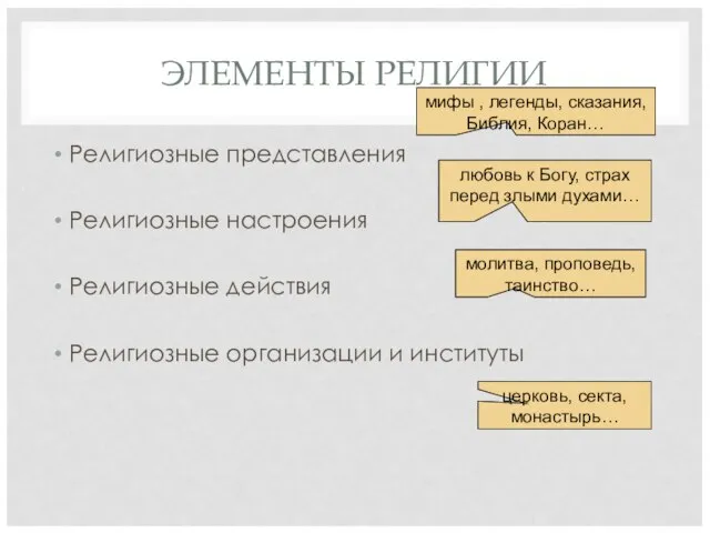 ЭЛЕМЕНТЫ РЕЛИГИИ Религиозные представления Религиозные настроения Религиозные действия Религиозные организации и