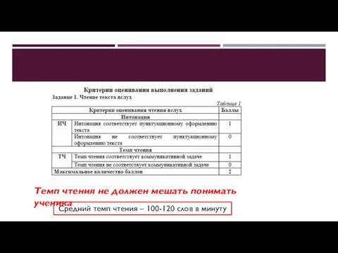 Темп чтения не должен мешать понимать ученика Средний темп чтения – 100-120 слов в минуту