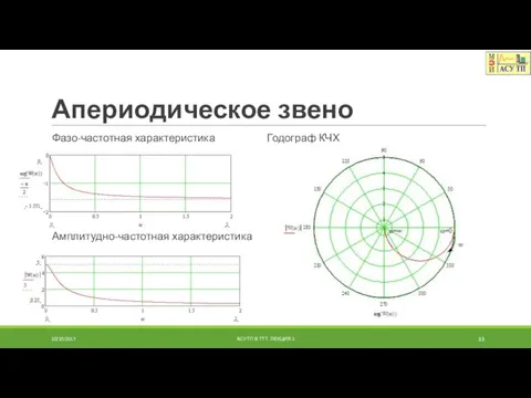 Апериодическое звено Фазо-частотная характеристика Годограф КЧХ Амплитудно-частотная характеристика 10/10/2017 АСУТП В ТТТ. ЛЕКЦИЯ 3