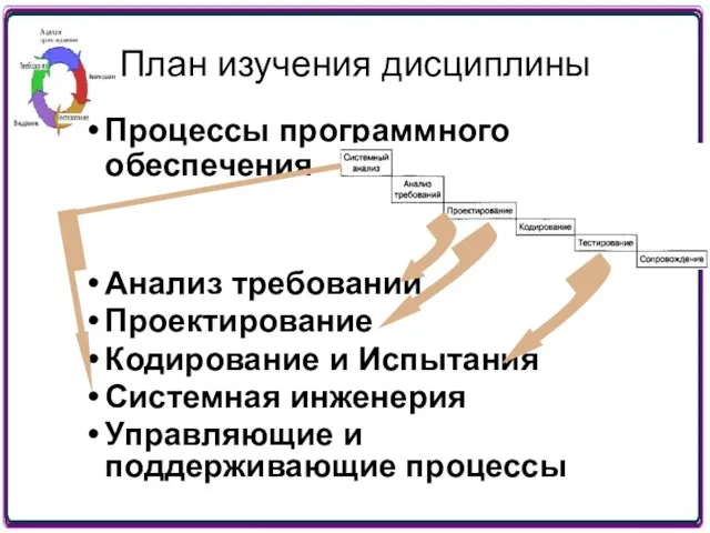 План изучения дисциплины Процессы программного обеспечения Анализ требований Проектирование Кодирование и