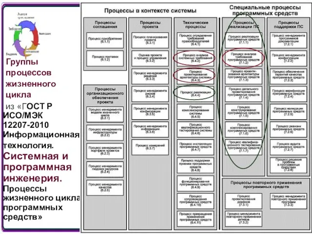 Группы процессов жизненного цикла из «ГОСТ Р ИСО/МЭК 12207-2010 Информационная технология.