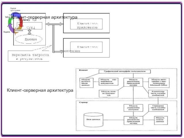 Клиент-серверная архитектура Клиент-серверная архитектура