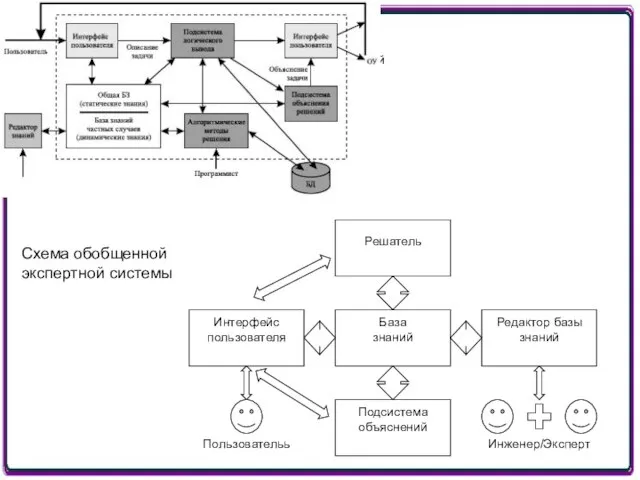 Редактор базы знаний Схема обобщенной экспертной системы