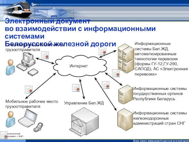 Электронный документ во взаимодействии с информационными системами Белорусской железной дороги электронный документ с ЭЦП