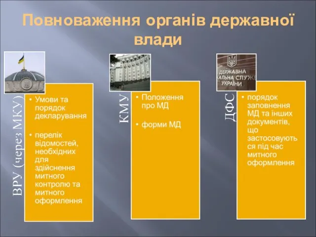 Повноваження органів державної влади