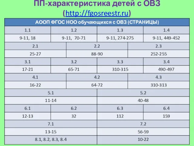 ПП-характеристика детей с ОВЗ (http://fgosreestr.ru)