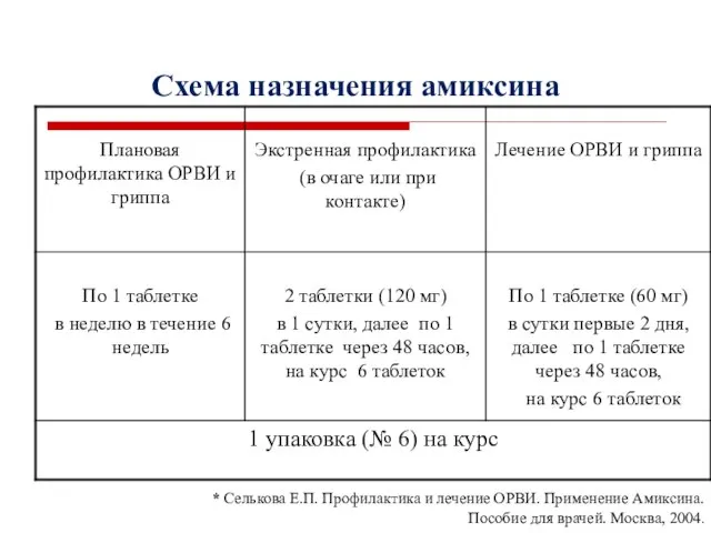 Схема назначения амиксина * Селькова Е.П. Профилактика и лечение ОРВИ. Применение