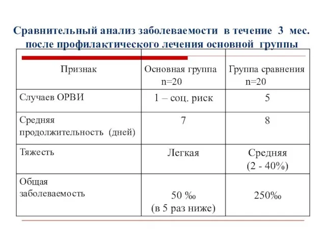 Сравнительный анализ заболеваемости в течение 3 мес. после профилактического лечения основной группы