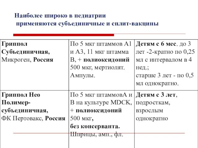 Наиболее широко в педиатрии применяются субъединичные и сплит-вакцины