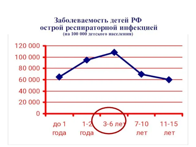 Заболеваемость детей РФ острой респираторной инфекцией (на 100 000 детского населения)