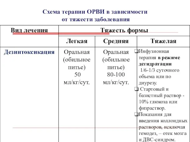 Схема терапии ОРВИ в зависимости от тяжести заболевания