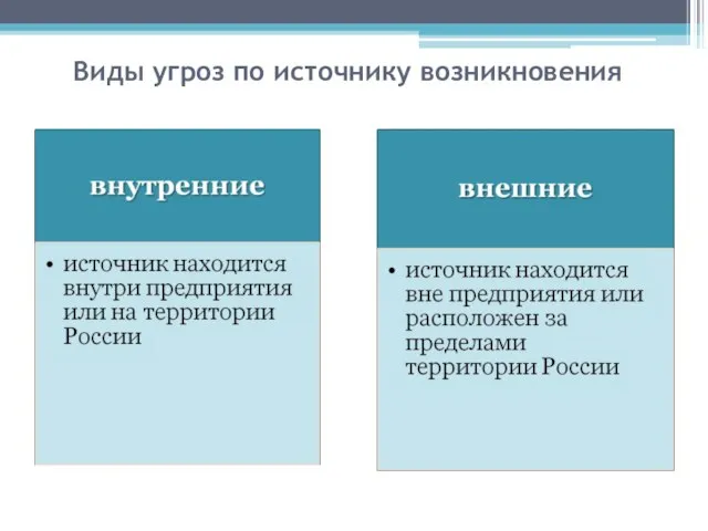 Виды угроз по источнику возникновения