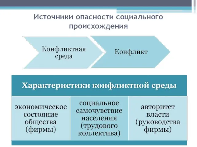 Источники опасности социального происхождения