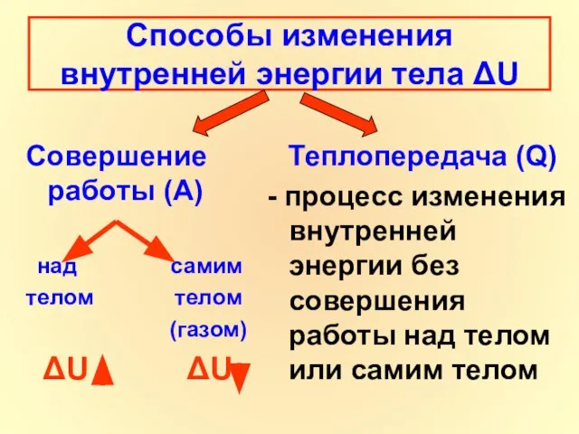 Способы изменения внутренней энергии тела ΔU Совершение работы (А) над самим