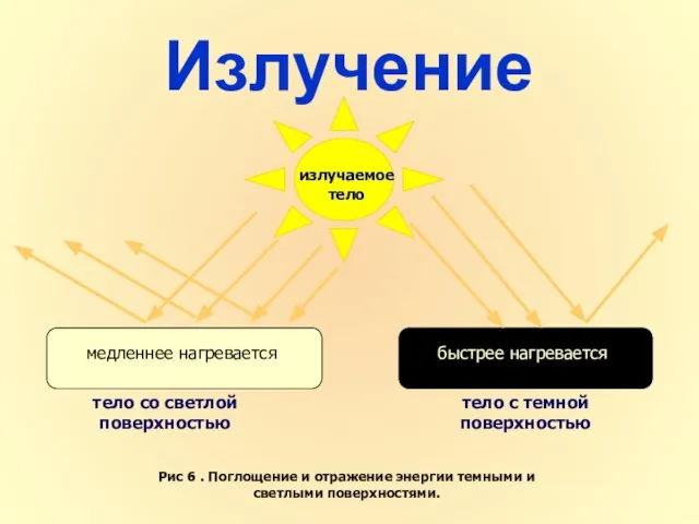 тело со светлой поверхностью тело с темной поверхностью медленнее нагревается Рис