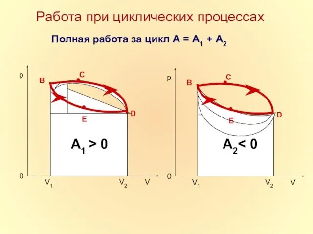 Работа при циклических процессах Полная работа за цикл А = А1 + А2