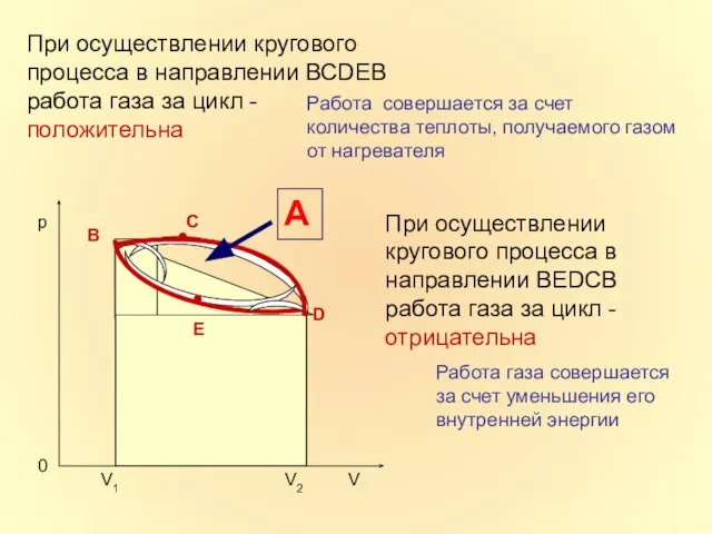 При осуществлении кругового процесса в направлении ВСDЕВ работа газа за цикл
