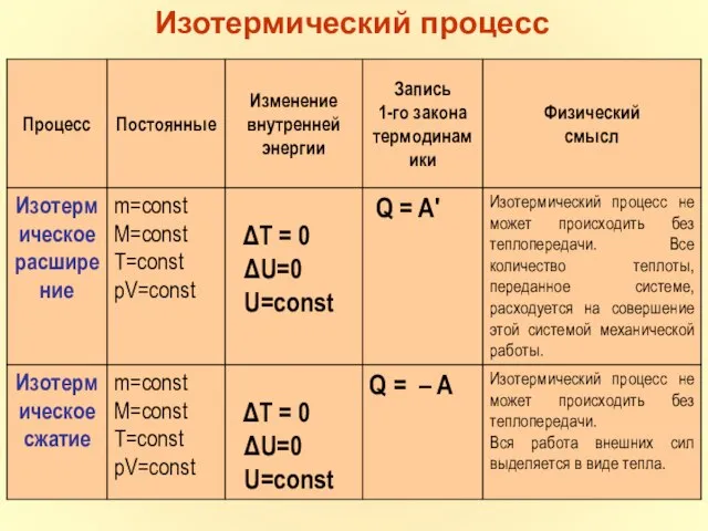 Изотермический процесс