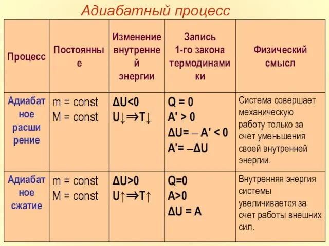 Адиабатный процесс