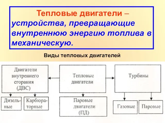 Тепловые двигатели – устройства, превращающие внутреннюю энергию топлива в механическую. Виды тепловых двигателей